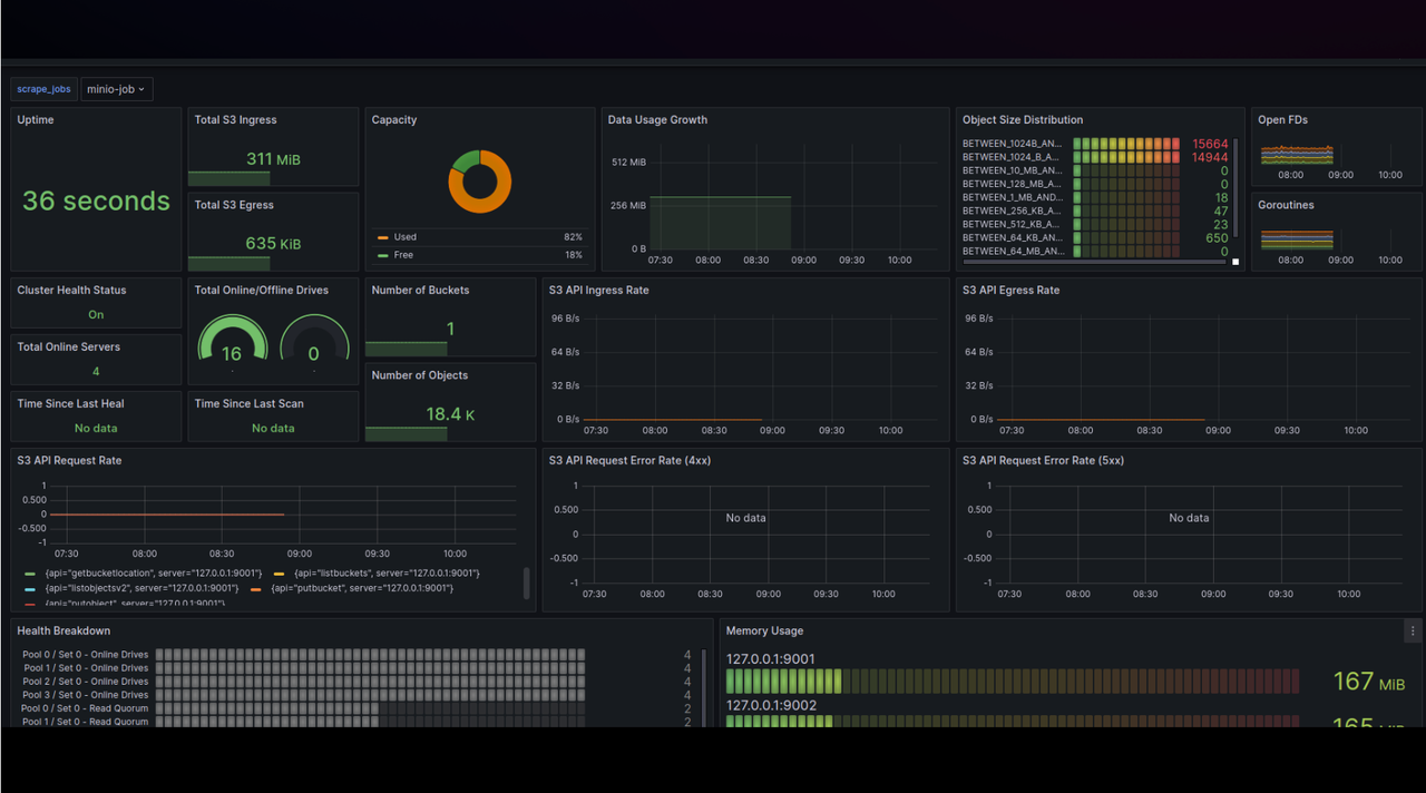 MinIO Dashboard